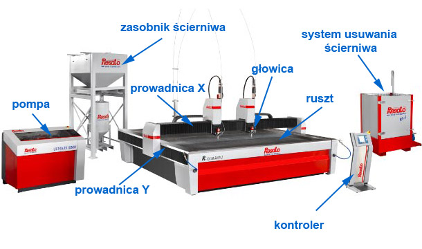 typowa maszyna waterjet